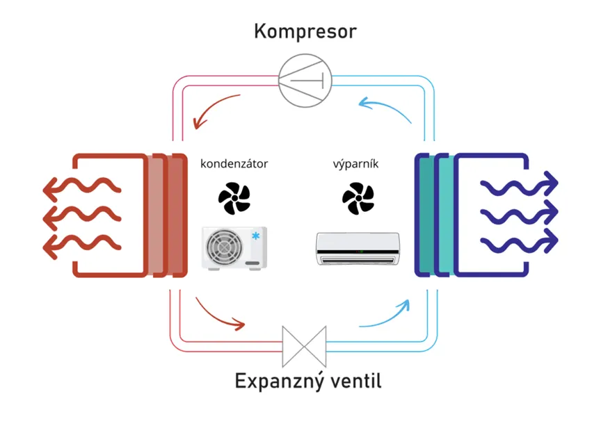schema fungovania splitovej klimatizacie
