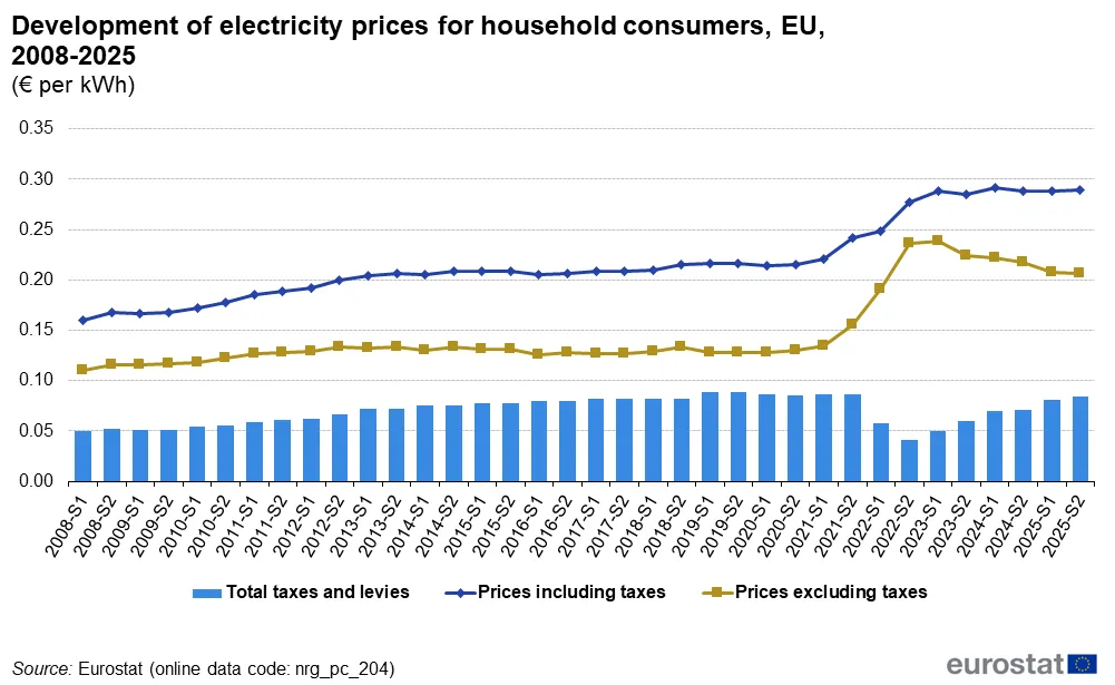 Vývoj cien elektriny podľa Eurostat.