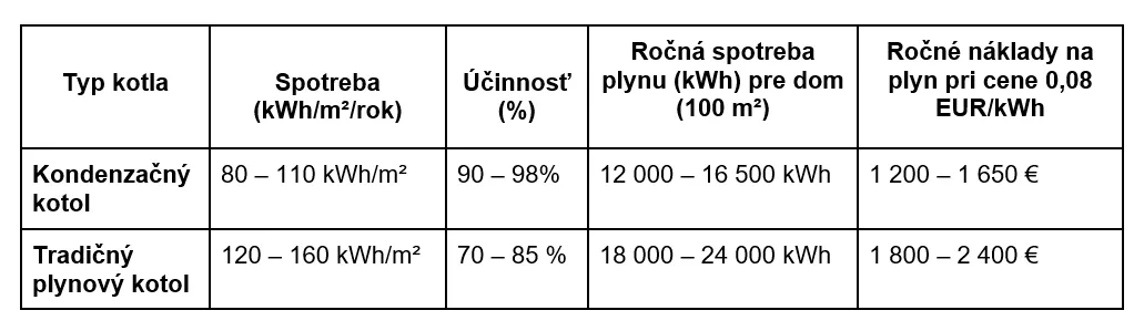 porovnanie-kondenzacny-a-plynovy-kotol