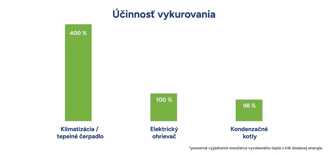 spotreba klimatizácie pri kúrení v dome
