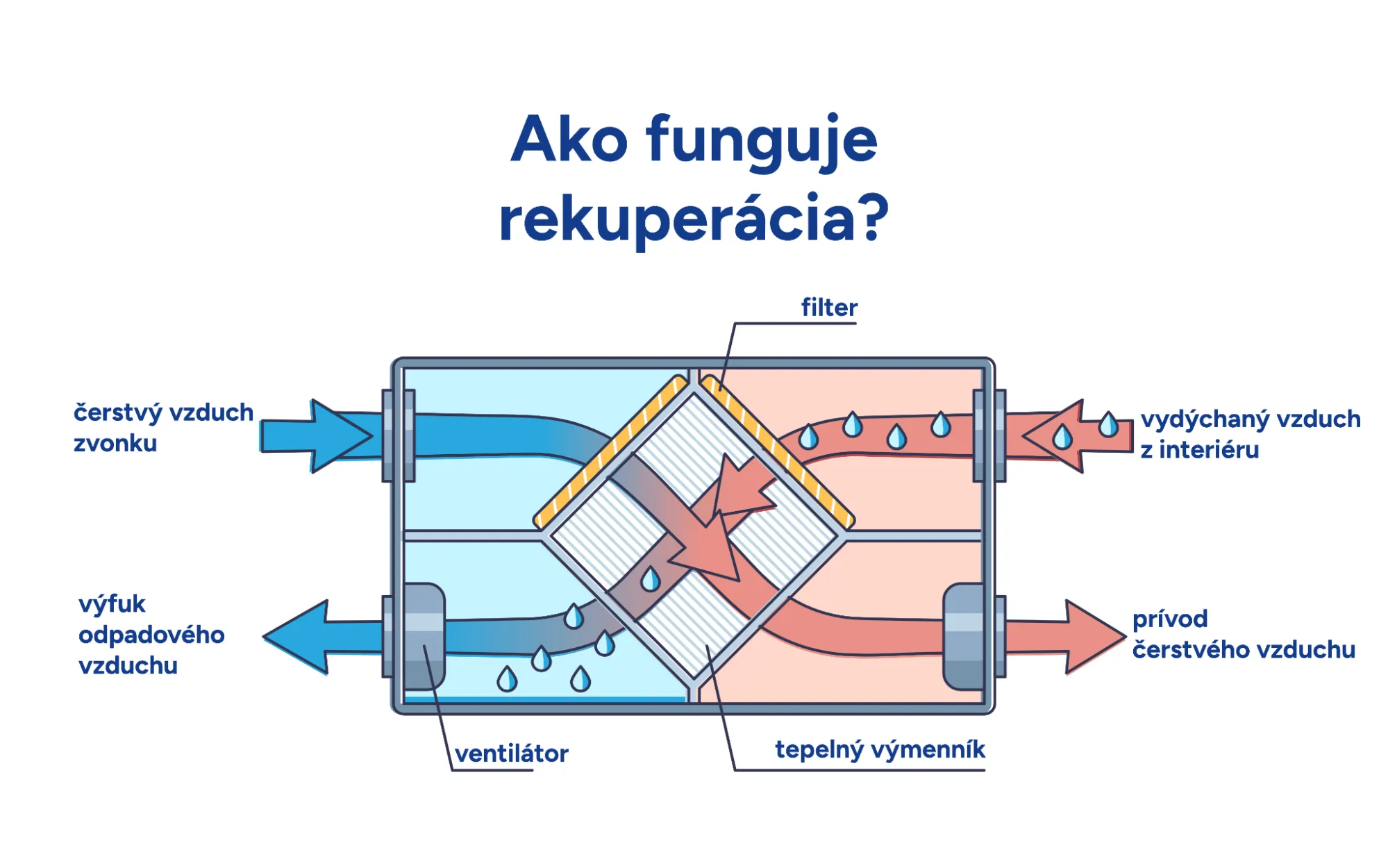 Nákres vysvetľujúci fungovanie rekuperácie.