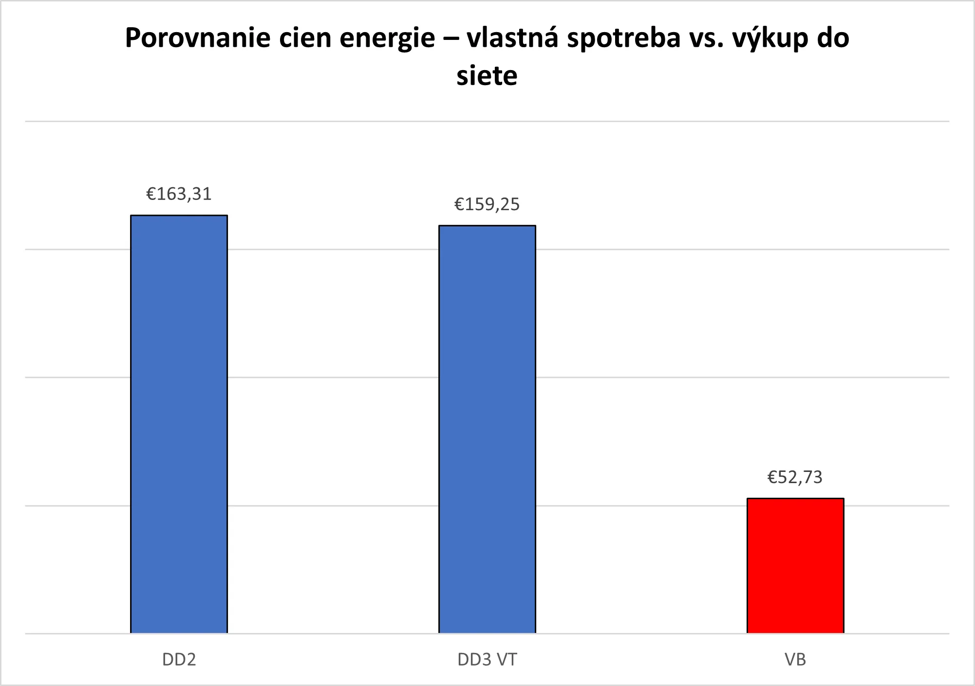 Grafické znázornenie porovania cien energie medzi vlastnou spotrebou a výkupou zo siete.