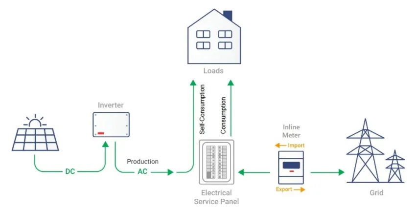 Schéma zapojenia fotovoltiky so smartmetrom do siete.
