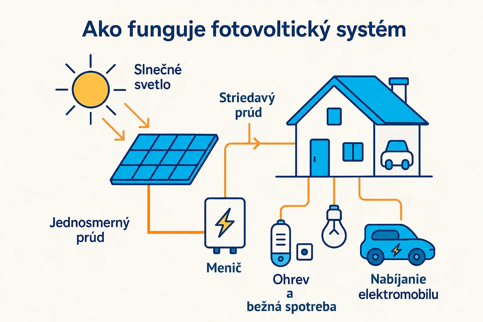 Infografika popisujúca fungovanie fotovoltického systému.