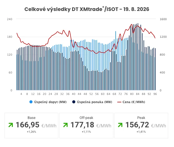 Spotové ceny elektriny znázornené na grafe.